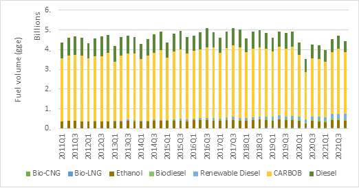 What Are Biofuel Producers Gaining In California? | CCarbon