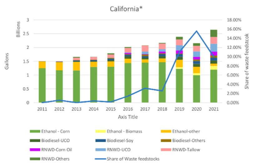 Comparing Biofuel feedstocks across North America | cCarbon